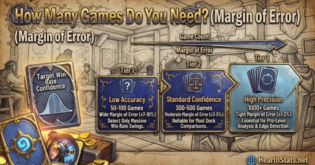 How Many Games Do You Need? (Margin of Error)